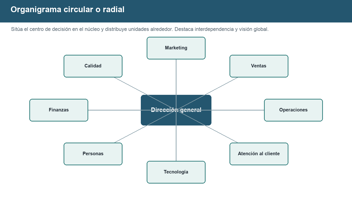 Organigrama circular o radial de atención al cliente