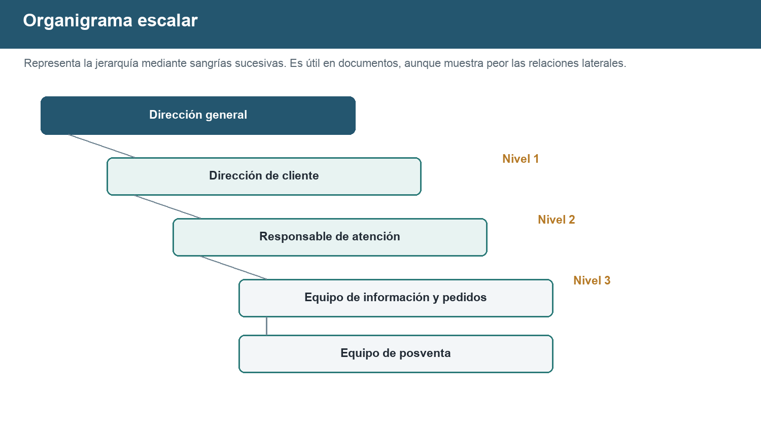 Organigrama escalar de atención al cliente