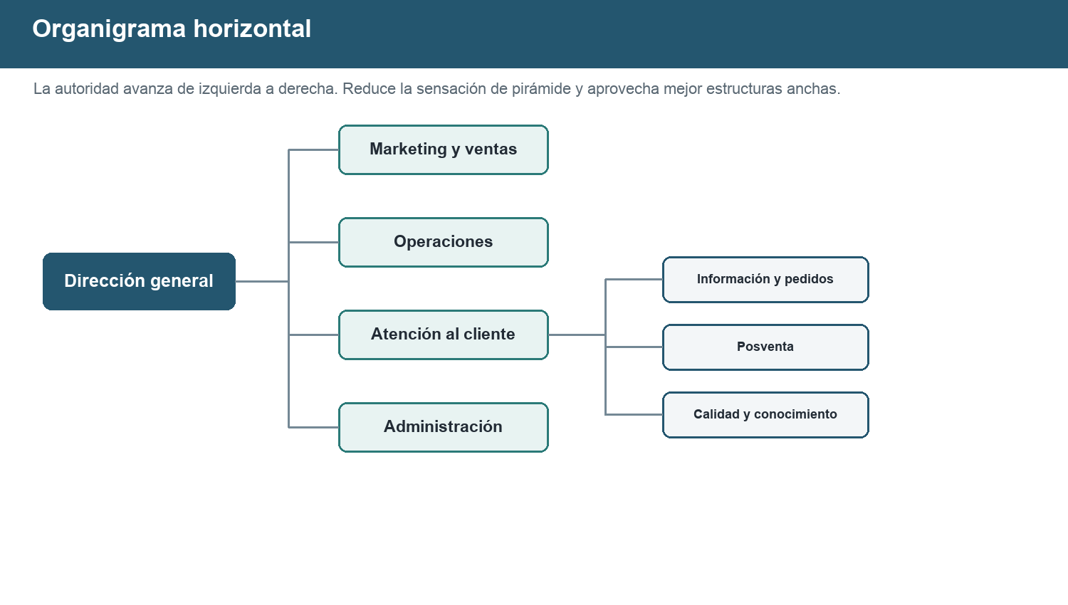 Organigrama horizontal de atención al cliente