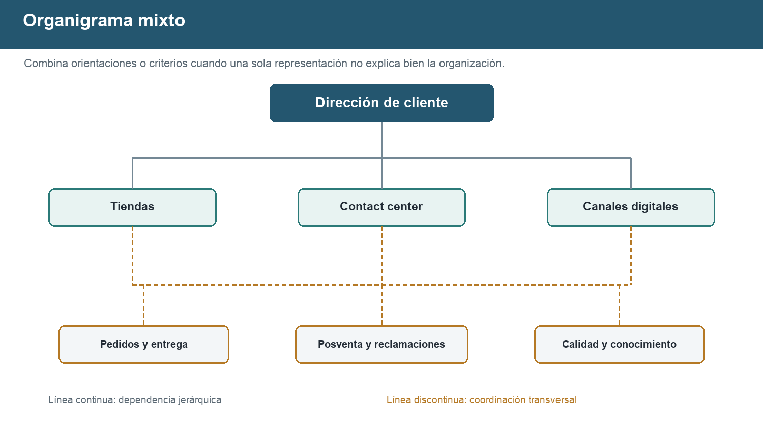 Organigrama mixto de atención al cliente