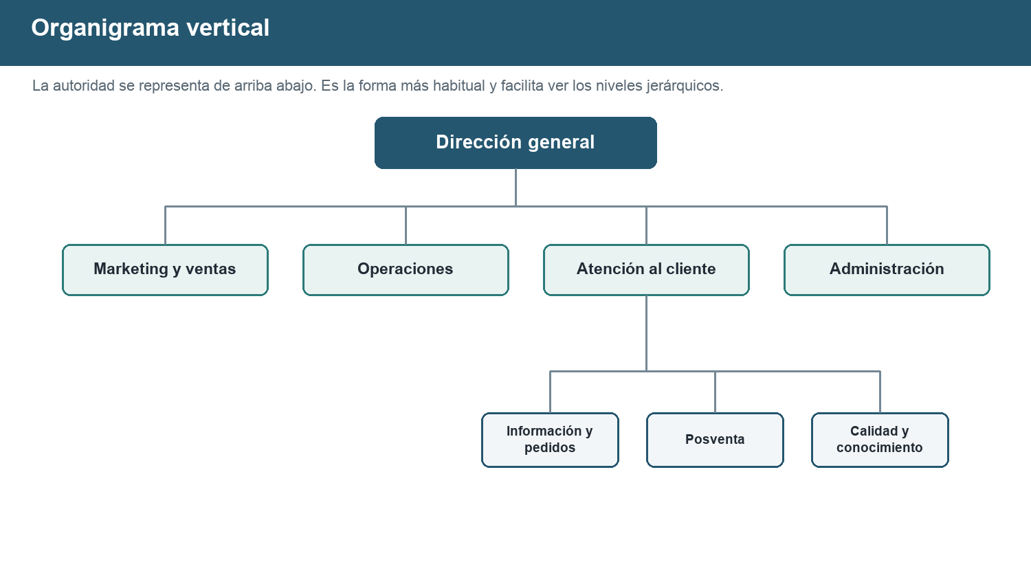 Organigrama vertical de atención al cliente